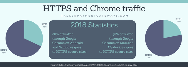 HTTPS and Chrome traffic Infographic