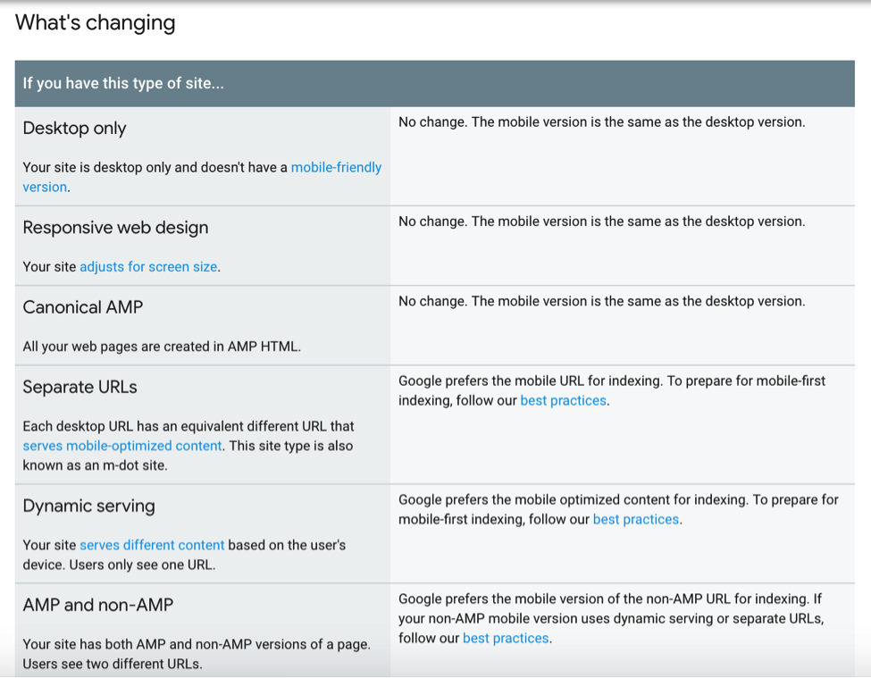 Screenshot of Google's best practice tips for mobile-first indexing changes